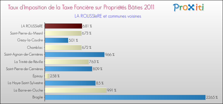 Taux d'imposition de la taxe foncière sur le bati 2011 pour LA ROUSSIèRE et les communes proches Comparaison des taux d'imposition de la taxe foncière sur le bati 2011 pour LA ROUSSIèRE et les communes voisines