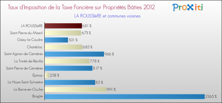 Taux d'imposition de la taxe foncière sur le bati 2012 pour LA ROUSSIèRE et les communes proches Comparaison des taux d'imposition de la taxe foncière sur le bati 2012 pour LA ROUSSIèRE et les communes voisines
