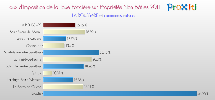 Taux d'imposition de la taxe foncière sur les immeubles et terrains non batis 2011 pour LA ROUSSIèRE et les communes proches Comparaison des taux d'imposition de la taxe foncière sur les immeubles et terrains non batis 2011 pour LA ROUSSIèRE et les communes voisines