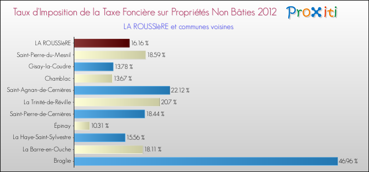 Taux d'imposition de la taxe foncière sur les immeubles et terrains non batis 2012 pour LA ROUSSIèRE et les communes proches Comparaison des taux d'imposition de la taxe foncière sur les immeubles et terrains non batis 2012 pour LA ROUSSIèRE et les communes voisines