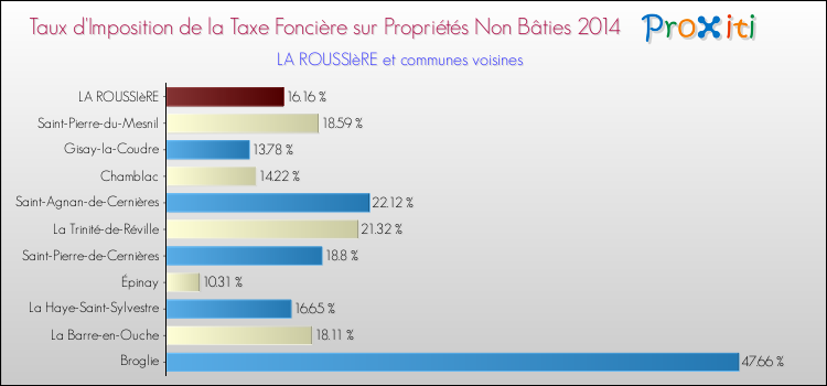 Taux d'imposition de la taxe foncière sur les immeubles et terrains non batis 2014 pour LA ROUSSIèRE et les communes proches Comparaison des taux d'imposition de la taxe foncière sur les immeubles et terrains non batis 2014 pour LA ROUSSIèRE et les communes voisines