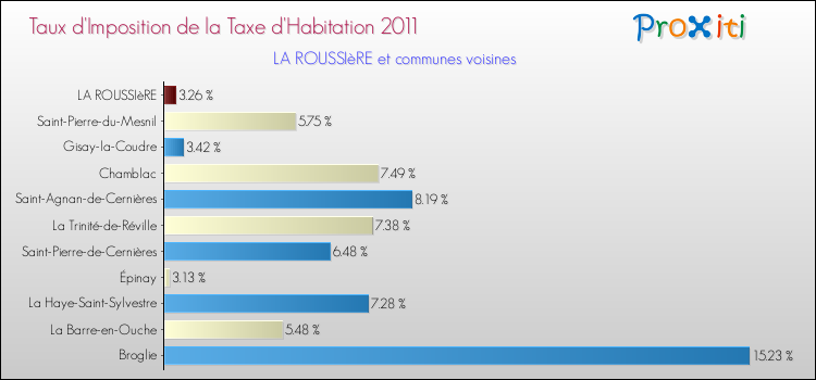 Taux d'imposition de la taxe d'habitation 2011 pour LA ROUSSIèRE et les communes proches Comparaison des taux d'imposition de la taxe d'habitation 2011 pour LA ROUSSIèRE et les communes voisines