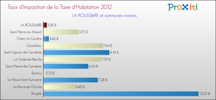 Taux d'imposition de la taxe d'habitation 2012 pour LA ROUSSIèRE et les communes proches Comparaison des taux d'imposition de la taxe d'habitation 2012 pour LA ROUSSIèRE et les communes voisines