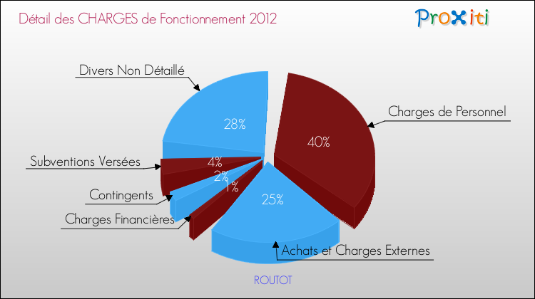 Décomposition des Charges de Fonctionnement 2012 de la commune de ROUTOT Charges de Fonctionnement 2012 pour la commune de ROUTOT