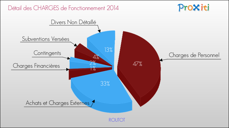 Décomposition des Charges de Fonctionnement 2014 de la commune de ROUTOT Charges de Fonctionnement 2014 pour la commune de ROUTOT