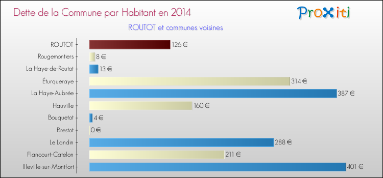 Dette par habitant de la commune en 2014 pour ROUTOT et les communes proches Comparaison de la dette par habitant de la commune en 2014 pour ROUTOT et les communes voisines