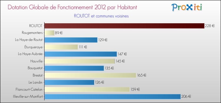 Montant des dotations globales de fonctionnement DGF par Habitant pour ROUTOT et les communes proches Comparaison des des dotations globales de fonctionnement DGF par habitant pour ROUTOT et les communes voisines