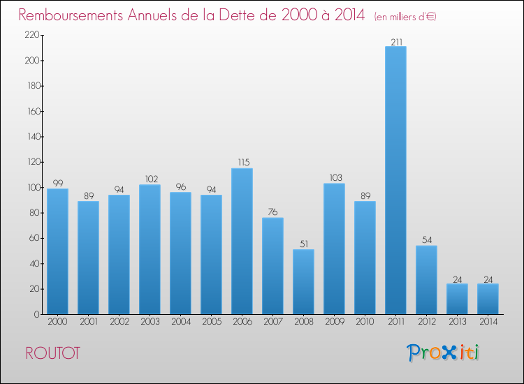 Evolution de l'annuité de la dette pour la commune de ROUTOT de 2000 à 2014 Annuités de la dette pour ROUTOT de 2000 à 2014