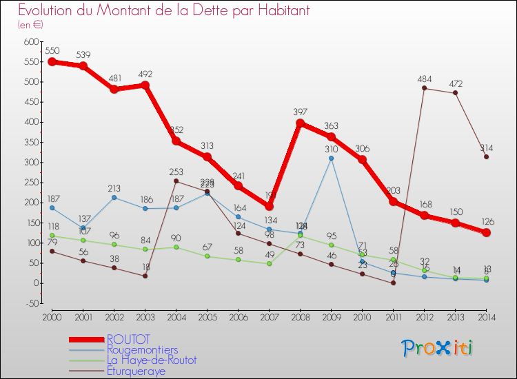 Evolution de la dette par habitant pour la commune de ROUTOT et les communes proches de 2000 à 2014 Comparaison de la dette par habitant pour ROUTOT et les communes voisines de 2000 à 2014