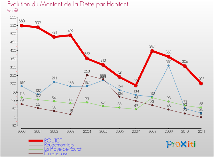 Evolution de la dette par habitant pour la commune de ROUTOT et les communes proches Comparaison de la dette par habitant pour ROUTOT et les communes voisines