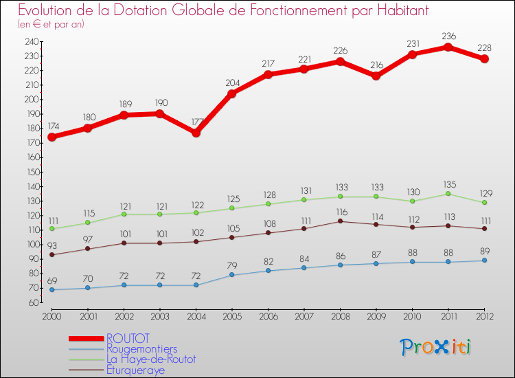 Evolution et montant de la dotation globale de fonctionnement par Habitant pour ROUTOT et les communes proches Comparaison des dotations globales de fonctionnement par habitant pour ROUTOT et les communes voisines