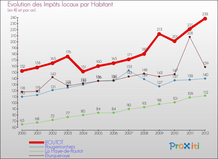 Evolution et montant des impôts locaux par Habitant pour ROUTOT et les communes proches Comparaison des impôts locaux par habitant pour ROUTOT et les communes voisines