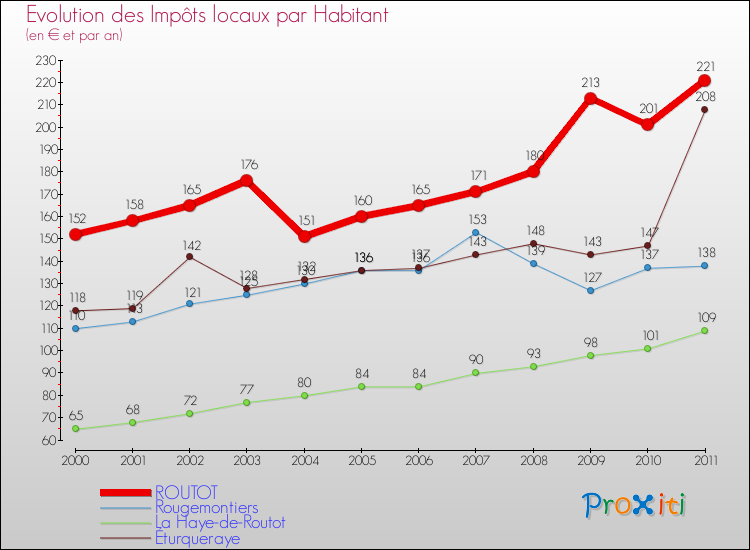Evolution et montant des impôts locaux par Habitant pour ROUTOT et les communes proches Comparaison des impôts locaux par habitant pour ROUTOT et les communes voisines