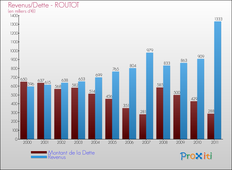Evolution comparée de la dette et des revenus pour la commune de ROUTOT de 2000 à 2011 Comparaison de la dette et des revenus pour ROUTOT de 2000 à 2011