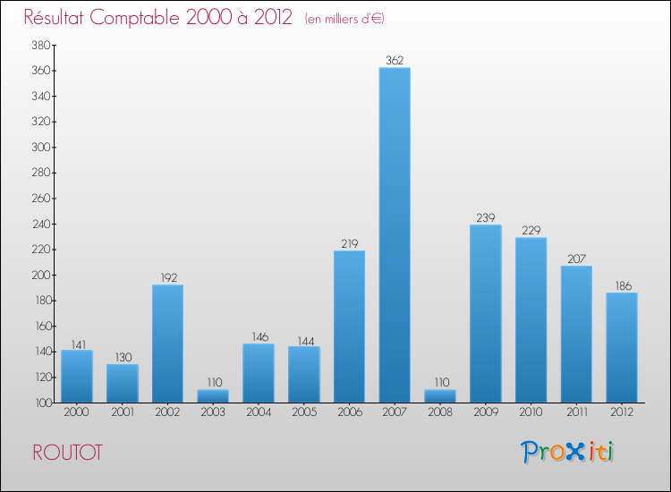 Evolution du résultat comptable pour la commune de ROUTOT de 2000 à 2012 Evolution du résultat comptable pour ROUTOT de 2000 à 2012