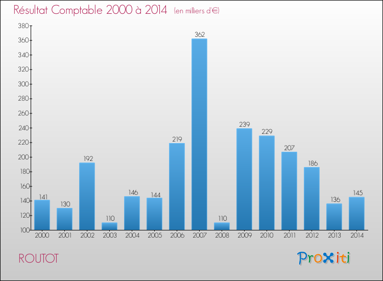 Evolution du résultat comptable pour la commune de ROUTOT de 2000 à 2014 Evolution du résultat comptable pour ROUTOT de 2000 à 2014
