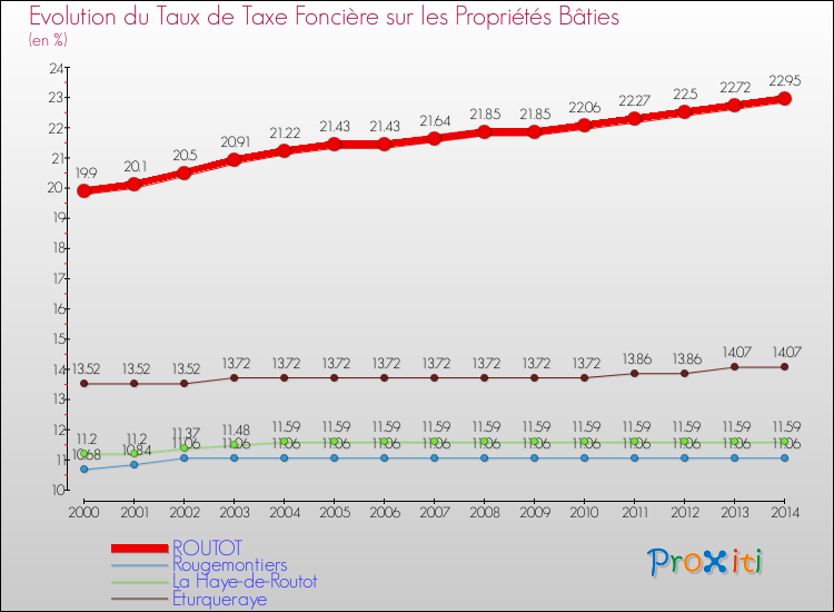 Evolution du taux de la taxe foncière sur le bati pour ROUTOT et les communes proches de 2000 à 2014 Comparaison des taux de taxe foncière sur le bati pour ROUTOT et les communes voisines de 2000 à 2014