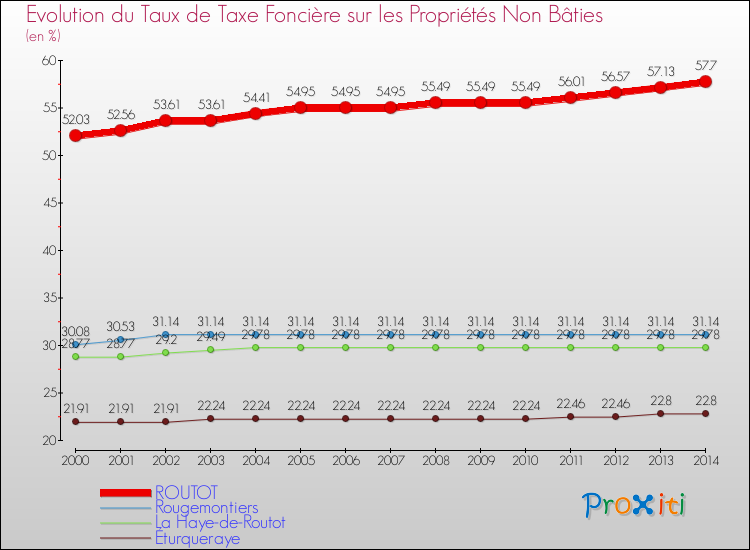 Evolution du taux de la taxe foncière sur les immeubles et terrains non batis pour ROUTOT et les communes proches de 2000 à 2014 Comparaison des taux de la taxe foncière sur les immeubles et terrains non batis pour ROUTOT et les communes voisines de 2000 à 2014
