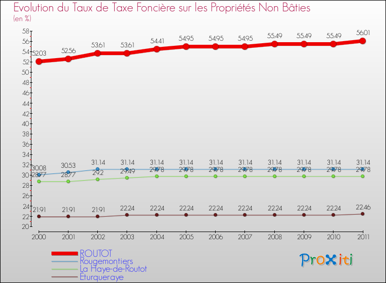 Evolution du taux de la taxe foncière sur les immeubles et terrains non batis pour ROUTOT et les communes proches Comparaison des taux de la taxe foncière sur les immeubles et terrains non batis pour ROUTOT et les communes voisines