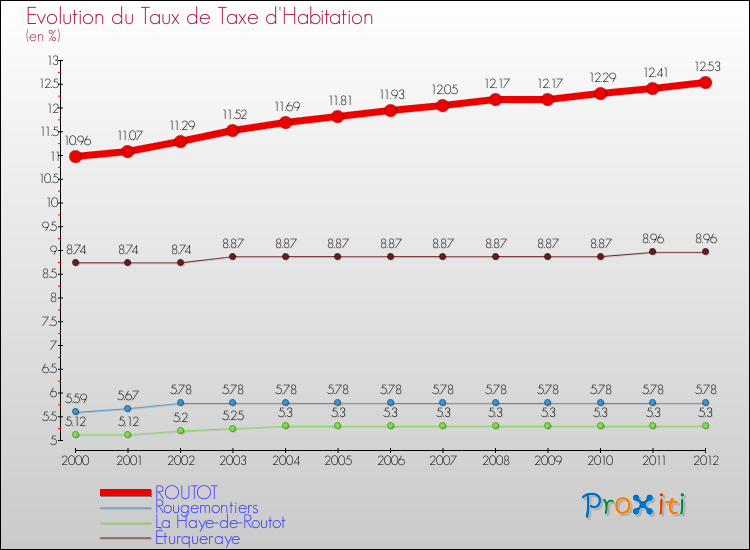 Evolution du taux de la taxe d'habitation pour ROUTOT et les communes proches Comparaison des taux de la taxe d'habitation pour ROUTOT et les communes voisines