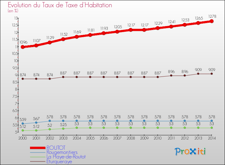 Evolution du taux de la taxe d'habitation pour ROUTOT et les communes proches de 2000 à 2014 Comparaison des taux de la taxe d'habitation pour ROUTOT et les communes voisines de 2000 à 2014
