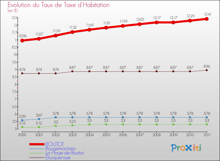 Evolution du taux de la taxe d'habitation pour ROUTOT et les communes proches Comparaison des taux de la taxe d'habitation pour ROUTOT et les communes voisines
