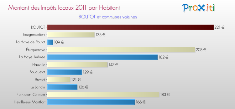 Montant des impôts locaux par Habitant pour ROUTOT et les communes proches Comparaison des impôts locaux par habitant pour ROUTOT et les communes voisines