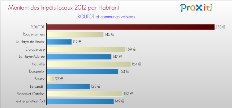 Montant des impôts locaux par Habitant pour ROUTOT et les communes proches Comparaison des impôts locaux par habitant pour ROUTOT et les communes voisines