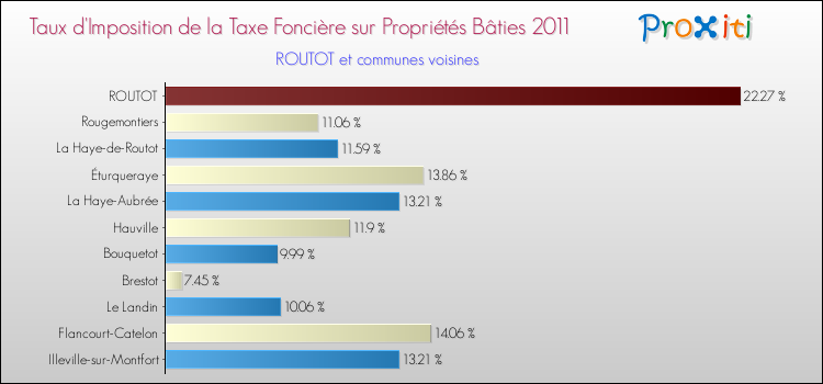 Taux d'imposition de la taxe foncière sur le bati 2011 pour ROUTOT et les communes proches Comparaison des taux d'imposition de la taxe foncière sur le bati 2011 pour ROUTOT et les communes voisines