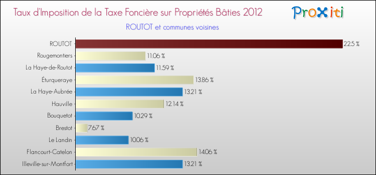 Taux d'imposition de la taxe foncière sur le bati 2012 pour ROUTOT et les communes proches Comparaison des taux d'imposition de la taxe foncière sur le bati 2012 pour ROUTOT et les communes voisines