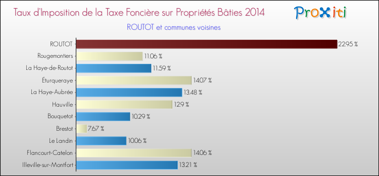 Taux d'imposition de la taxe foncière sur le bati 2014 pour ROUTOT et les communes proches Comparaison des taux d'imposition de la taxe foncière sur le bati 2014 pour ROUTOT et les communes voisines