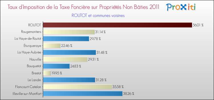 Taux d'imposition de la taxe foncière sur les immeubles et terrains non batis 2011 pour ROUTOT et les communes proches Comparaison des taux d'imposition de la taxe foncière sur les immeubles et terrains non batis 2011 pour ROUTOT et les communes voisines