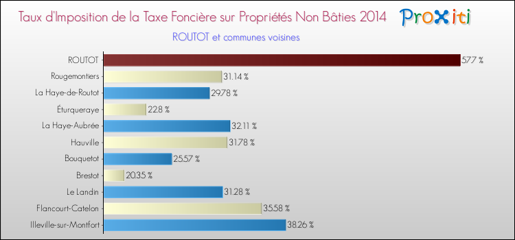 Taux d'imposition de la taxe foncière sur les immeubles et terrains non batis 2014 pour ROUTOT et les communes proches Comparaison des taux d'imposition de la taxe foncière sur les immeubles et terrains non batis 2014 pour ROUTOT et les communes voisines
