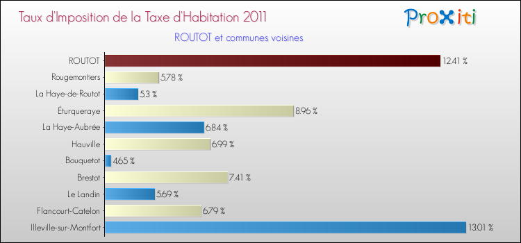 Taux d'imposition de la taxe d'habitation 2011 pour ROUTOT et les communes proches Comparaison des taux d'imposition de la taxe d'habitation 2011 pour ROUTOT et les communes voisines