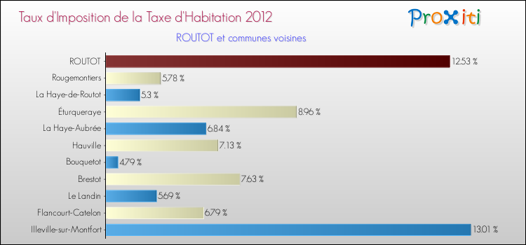 Taux d'imposition de la taxe d'habitation 2012 pour ROUTOT et les communes proches Comparaison des taux d'imposition de la taxe d'habitation 2012 pour ROUTOT et les communes voisines