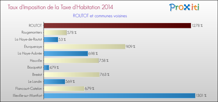 Taux d'imposition de la taxe d'habitation 2014 pour ROUTOT et les communes proches Comparaison des taux d'imposition de la taxe d'habitation 2014 pour ROUTOT et les communes voisines