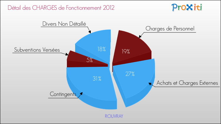 Décomposition des Charges de Fonctionnement 2012 de la commune de ROUVRAY Charges de Fonctionnement 2012 pour la commune de ROUVRAY