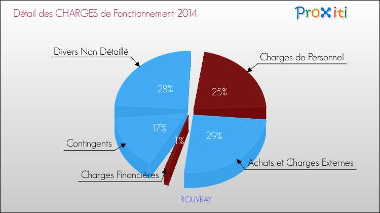 Décomposition des Charges de Fonctionnement 2014 de la commune de ROUVRAY Charges de Fonctionnement 2014 pour la commune de ROUVRAY