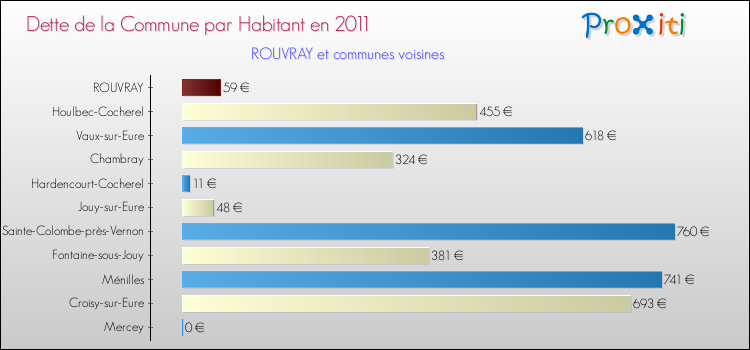 Dette par habitant de la commune en 2011 pour ROUVRAY et les communes proches Comparaison de la dette par habitant de la commune en 2011 pour ROUVRAY et les communes voisines