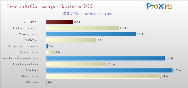 Dette par habitant de la commune en 2012 pour ROUVRAY et les communes proches Comparaison de la dette par habitant de la commune en 2012 pour ROUVRAY et les communes voisines