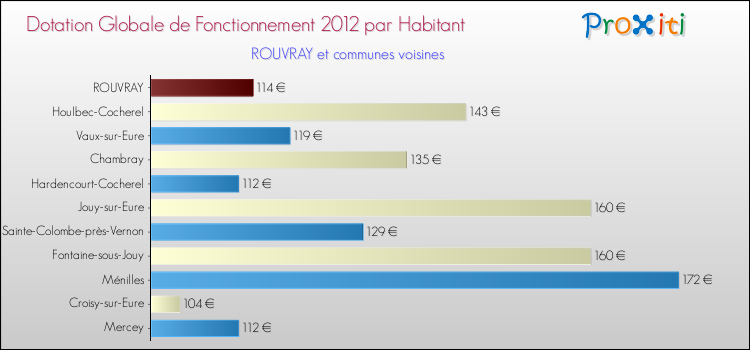 Montant des dotations globales de fonctionnement DGF par Habitant pour ROUVRAY et les communes proches Comparaison des des dotations globales de fonctionnement DGF par habitant pour ROUVRAY et les communes voisines