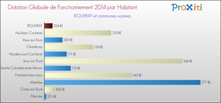 Montant des dotations globales de fonctionnement DGF par Habitant pour ROUVRAY et les communes proches en 2014. Comparaison des des dotations globales de fonctionnement DGF par habitant pour ROUVRAY et les communes voisines en 2014.