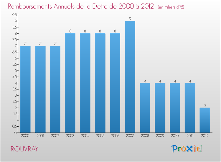 Evolution de l'annuité de la dette pour la commune de ROUVRAY de 2000 à 2012 Annuités de la dette pour ROUVRAY de 2000 à 2012
