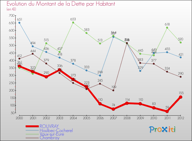 Evolution de la dette par habitant pour la commune de ROUVRAY et les communes proches de 2000 à 2012 Comparaison de la dette par habitant pour ROUVRAY et les communes voisines de 2000 à 2012