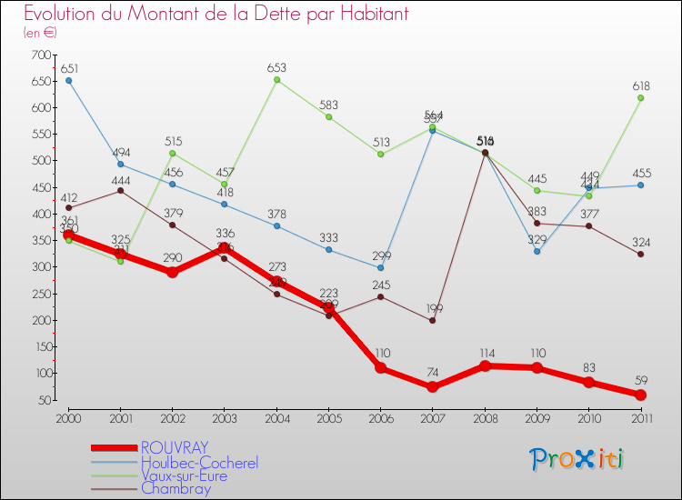 Evolution de la dette par habitant pour la commune de ROUVRAY et les communes proches Comparaison de la dette par habitant pour ROUVRAY et les communes voisines
