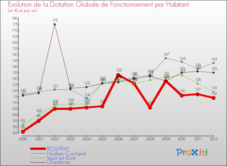 Evolution et montant de la dotation globale de fonctionnement par Habitant pour ROUVRAY et les communes proches Comparaison des dotations globales de fonctionnement par habitant pour ROUVRAY et les communes voisines