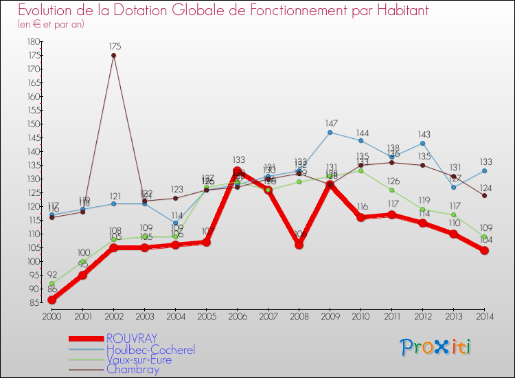 Evolution et montant de la dotation globale de fonctionnement par Habitant pour ROUVRAY et les communes proches de 2000 à 2014. Comparaison des dotations globales de fonctionnement par habitant pour ROUVRAY et les communes voisines de 2000 à 2014.