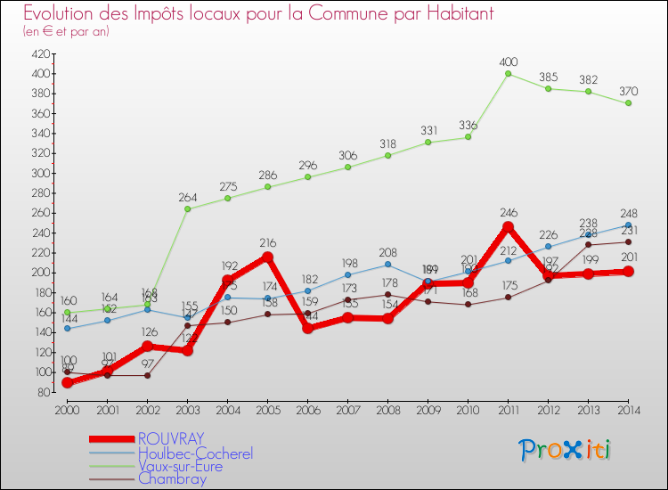 Evolution et montant des impôts locaux par Habitant pour ROUVRAY et les communes proches de 2000 à 2014 Comparaison des impôts locaux par habitant pour ROUVRAY et les communes voisines de 2000 à 2014