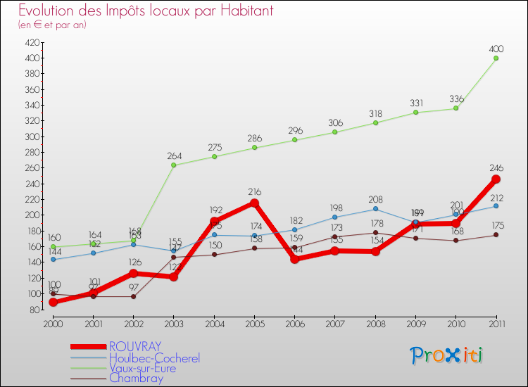 Evolution et montant des impôts locaux par Habitant pour ROUVRAY et les communes proches Comparaison des impôts locaux par habitant pour ROUVRAY et les communes voisines