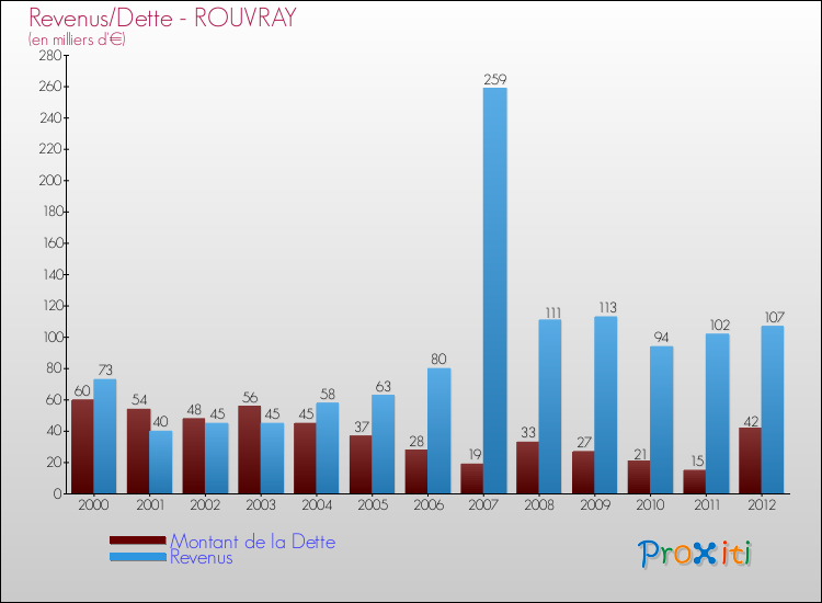 Evolution comparée de la dette et des revenus pour la commune de ROUVRAY de 2000 à 2012 Comparaison de la dette et des revenus pour ROUVRAY de 2000 à 2012